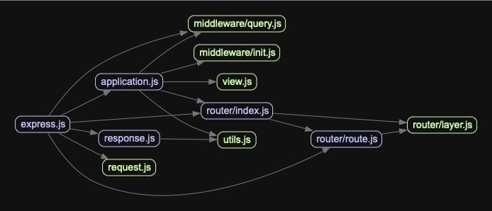 ExpressJS Dependency Graph generated by Madge